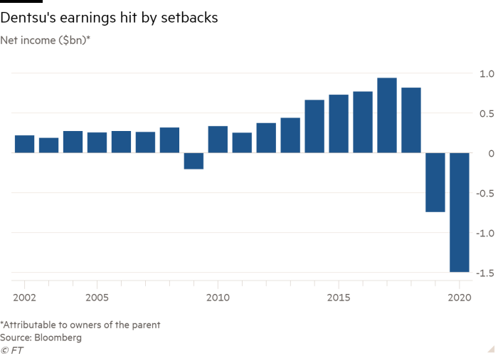 Column chart of Net income ($bn)* showing Dentsu's earnings hit by setbacks
