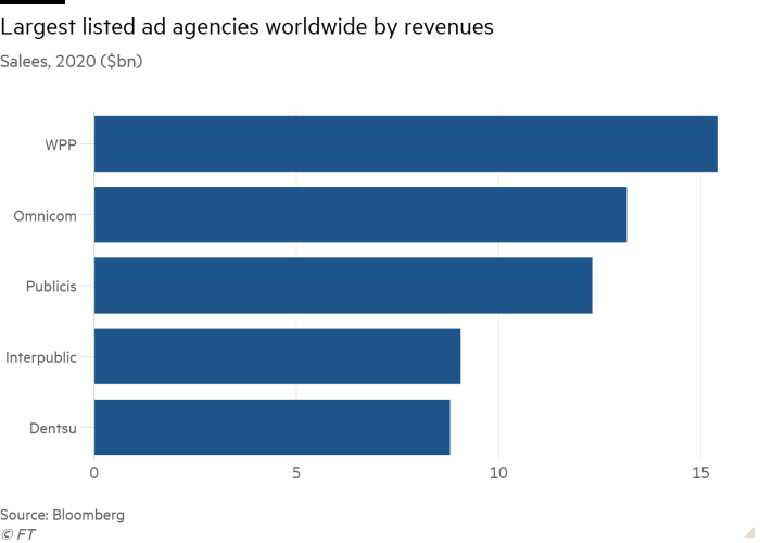 Bar chart of Salees, 2020 ($bn) showing Largest listed ad agencies worldwide by revenues