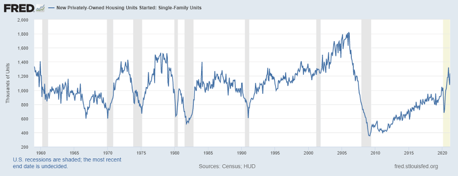 Is the Housing Boom Just Getting Started? 7 FRED data