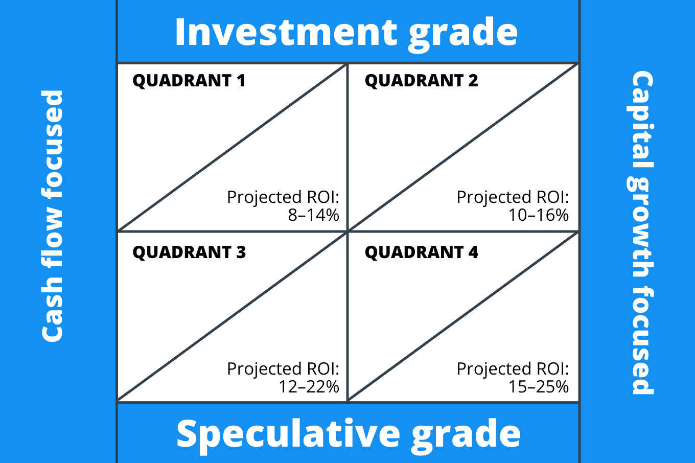 How to Make Smart Investing Decisions Using the Four Quadrants 5 Four quadrants 1