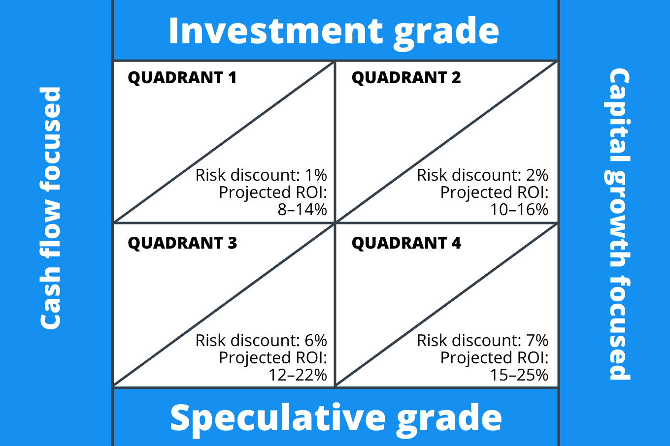 How to Make Smart Investing Decisions Using the Four Quadrants 7 Four quadrants 2