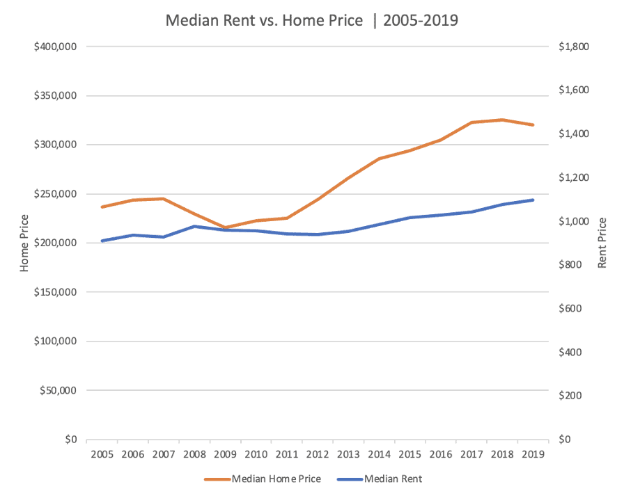 The 1% Rule Is Dead 2 median home price 1