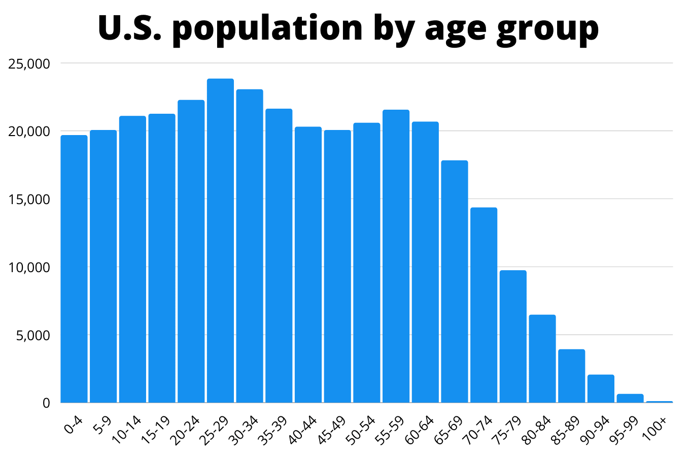 Is the Housing Boom Just Getting Started? 5 population age group