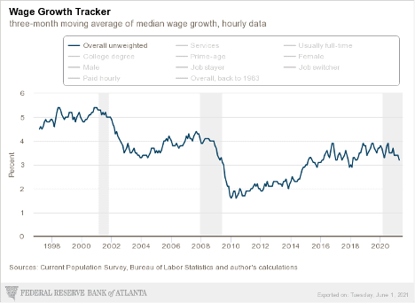 Why Is Cash Flow So Hard To Find? 6 wage growth tracker