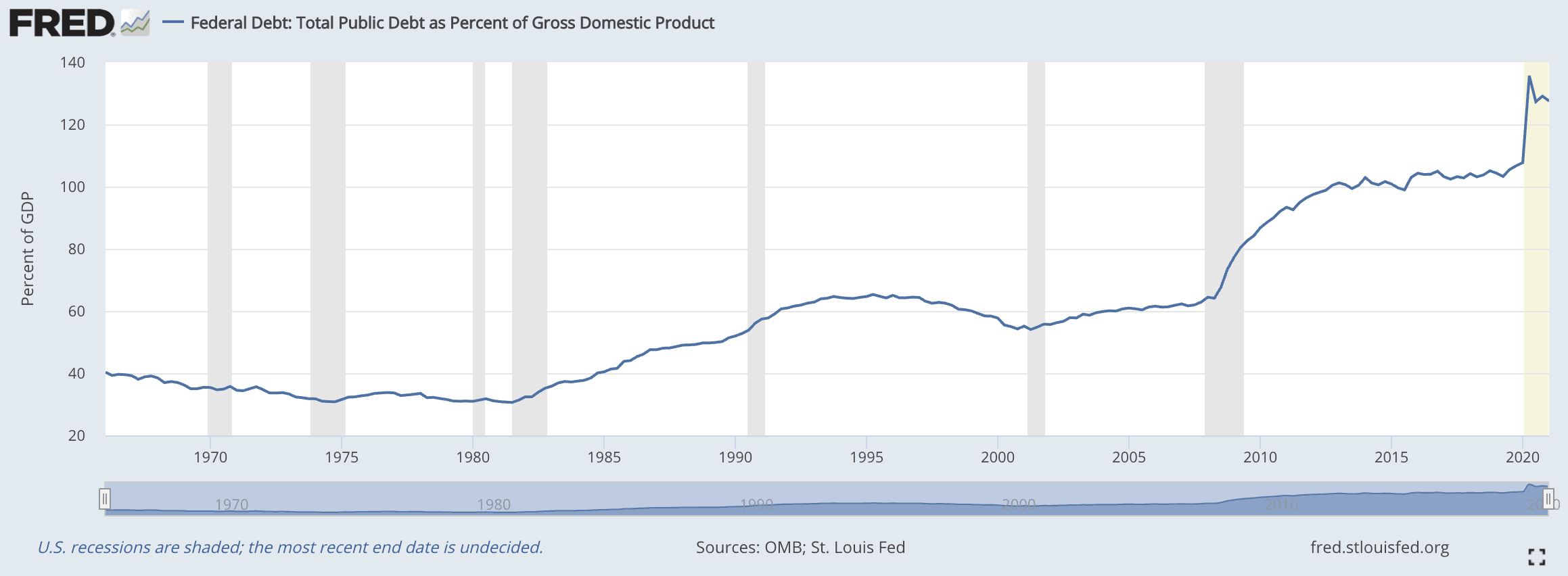 Alert! Murky Economic Waters Ahead—Here's How To Survive 9 fred 2