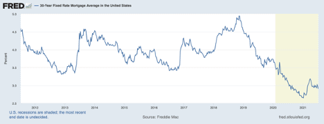 How Do Interest Rates Affect the Housing Market? 11 fred 3