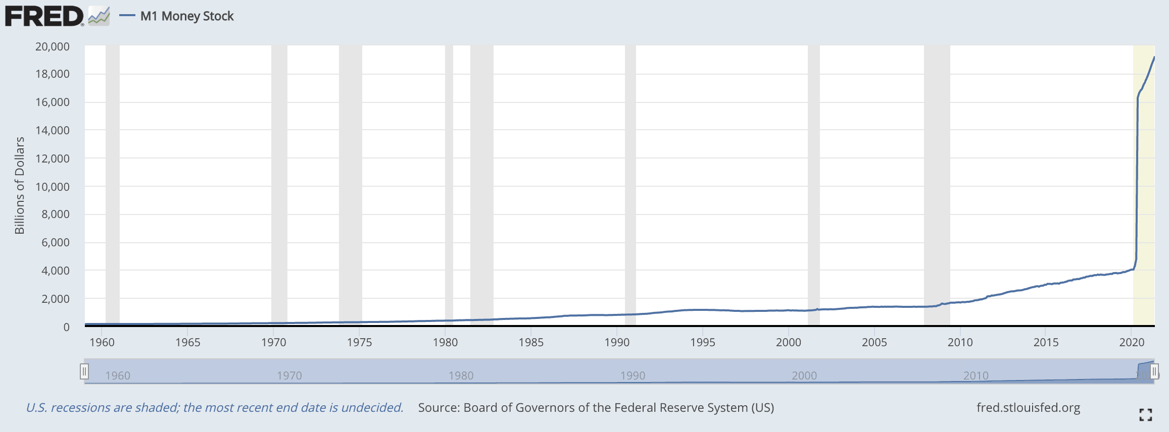 Alert! Murky Economic Waters Ahead—Here's How To Survive 8 fred