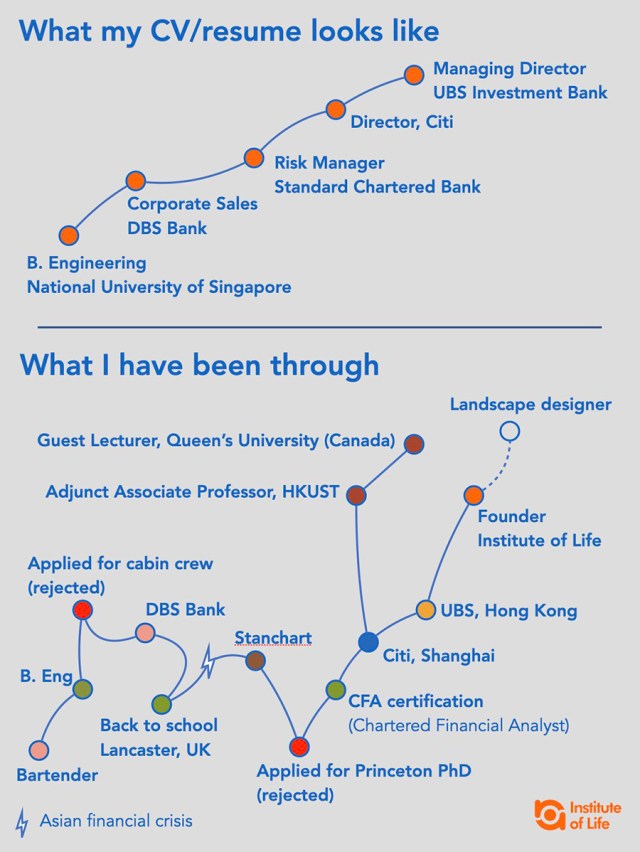 Chart depicting Eric Sim, CFA's Career Path