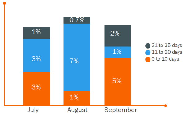 speed-resized-600-2.png Bar graph of monthly sales lead follow-up performance, as part of sales & marketing SLA