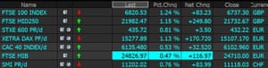 Indexes across Europe were trading in positive territory on Tuesday afternoon.